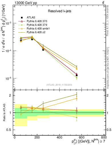 Plot of ttbar.pt in 13000 GeV pp collisions