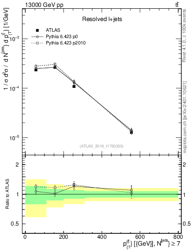 Plot of ttbar.pt in 13000 GeV pp collisions