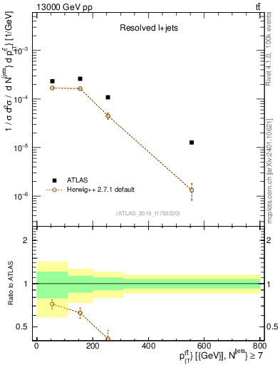 Plot of ttbar.pt in 13000 GeV pp collisions