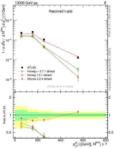 Plot of ttbar.pt in 13000 GeV pp collisions