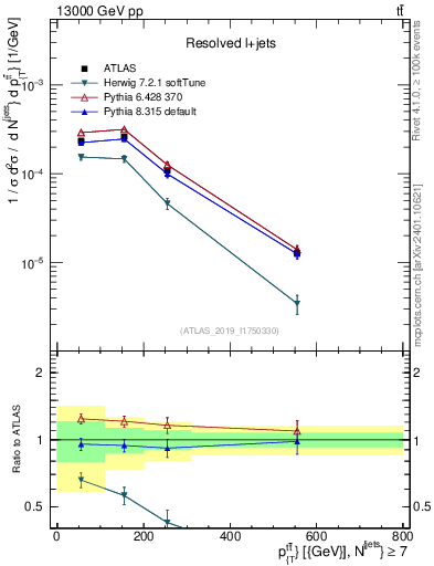 Plot of ttbar.pt in 13000 GeV pp collisions