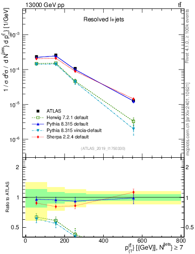Plot of ttbar.pt in 13000 GeV pp collisions