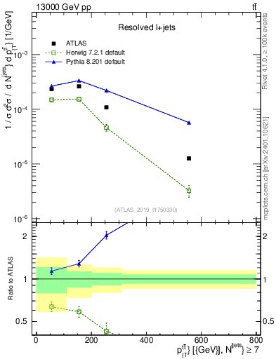 Plot of ttbar.pt in 13000 GeV pp collisions