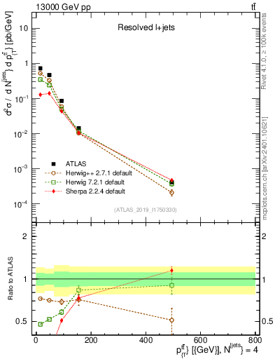 Plot of ttbar.pt in 13000 GeV pp collisions