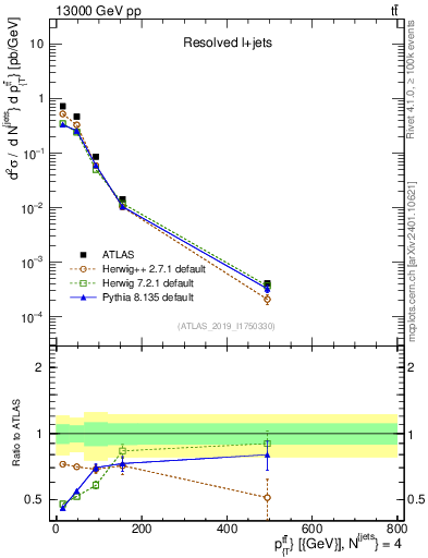 Plot of ttbar.pt in 13000 GeV pp collisions
