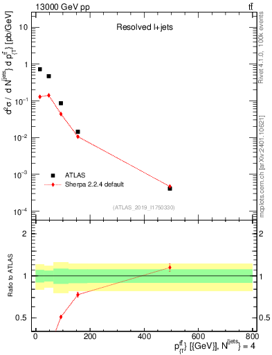 Plot of ttbar.pt in 13000 GeV pp collisions
