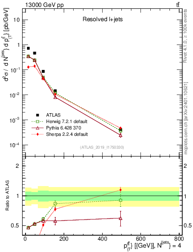 Plot of ttbar.pt in 13000 GeV pp collisions