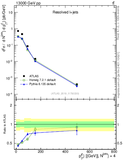 Plot of ttbar.pt in 13000 GeV pp collisions