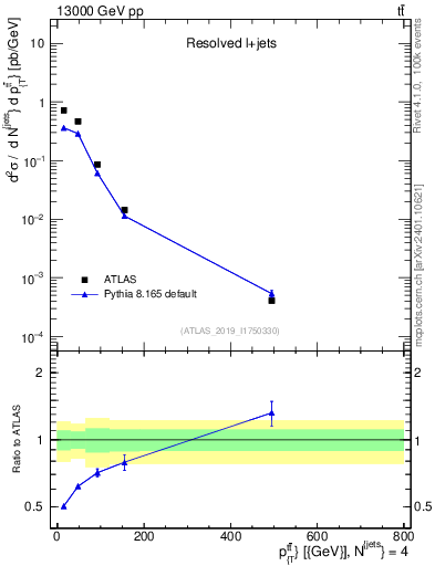 Plot of ttbar.pt in 13000 GeV pp collisions