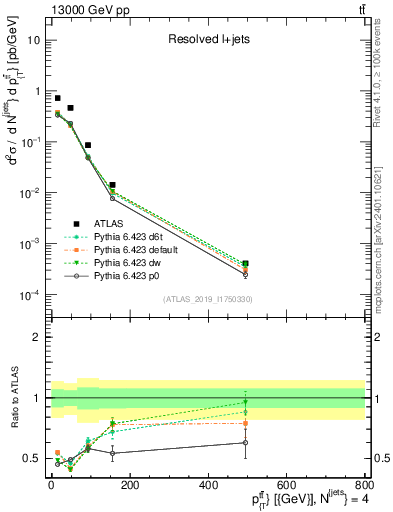 Plot of ttbar.pt in 13000 GeV pp collisions