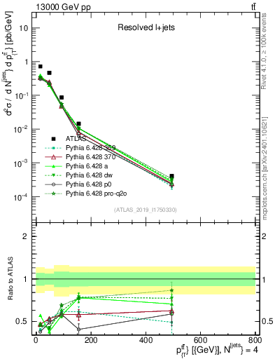 Plot of ttbar.pt in 13000 GeV pp collisions