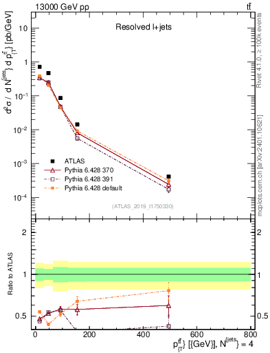 Plot of ttbar.pt in 13000 GeV pp collisions
