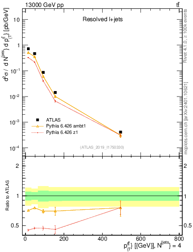 Plot of ttbar.pt in 13000 GeV pp collisions