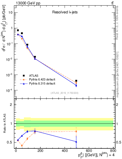 Plot of ttbar.pt in 13000 GeV pp collisions