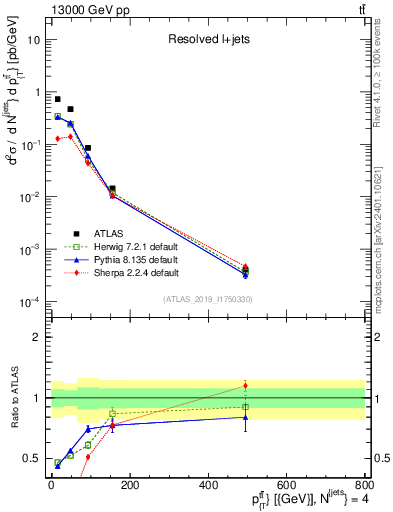 Plot of ttbar.pt in 13000 GeV pp collisions