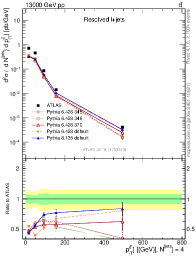 Plot of ttbar.pt in 13000 GeV pp collisions