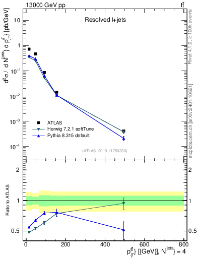 Plot of ttbar.pt in 13000 GeV pp collisions