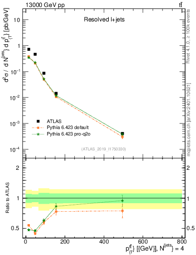 Plot of ttbar.pt in 13000 GeV pp collisions