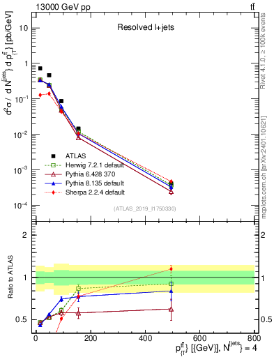 Plot of ttbar.pt in 13000 GeV pp collisions