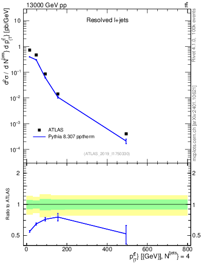 Plot of ttbar.pt in 13000 GeV pp collisions