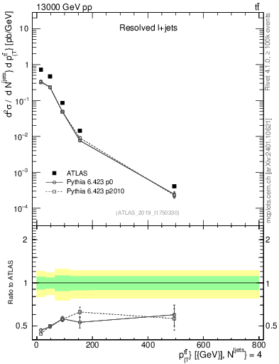 Plot of ttbar.pt in 13000 GeV pp collisions