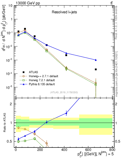 Plot of ttbar.pt in 13000 GeV pp collisions