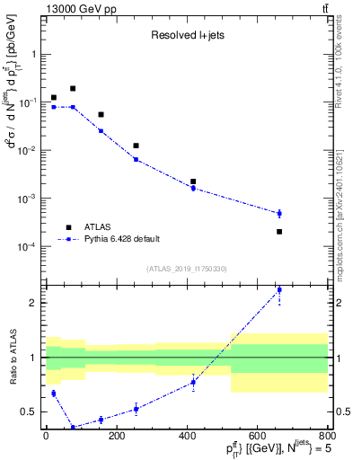 Plot of ttbar.pt in 13000 GeV pp collisions