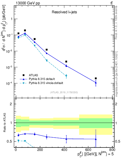 Plot of ttbar.pt in 13000 GeV pp collisions