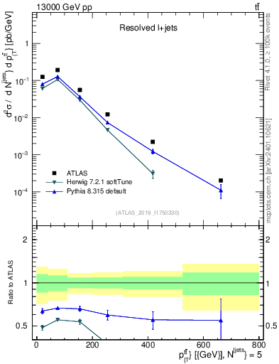 Plot of ttbar.pt in 13000 GeV pp collisions