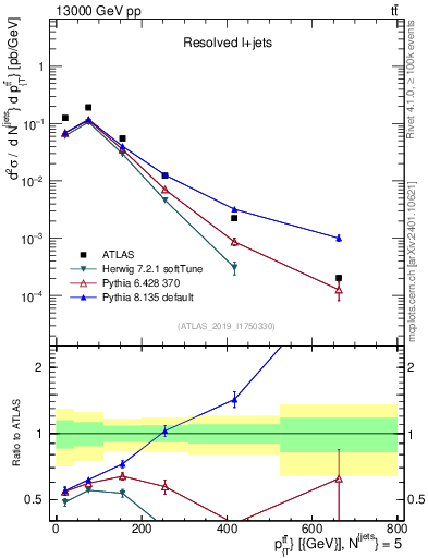 Plot of ttbar.pt in 13000 GeV pp collisions