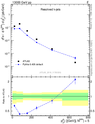 Plot of ttbar.pt in 13000 GeV pp collisions