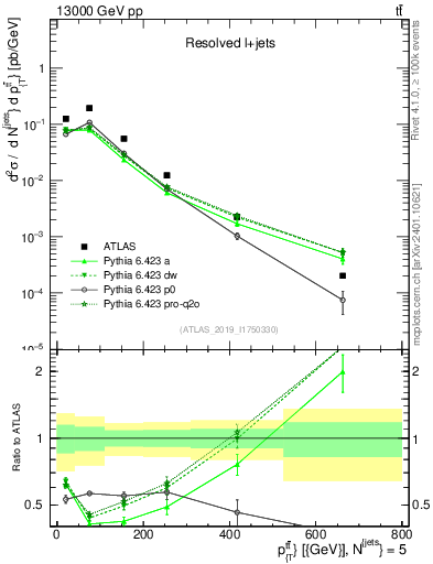 Plot of ttbar.pt in 13000 GeV pp collisions