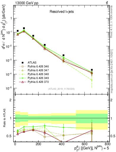 Plot of ttbar.pt in 13000 GeV pp collisions
