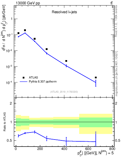 Plot of ttbar.pt in 13000 GeV pp collisions