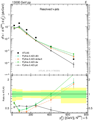 Plot of ttbar.pt in 13000 GeV pp collisions