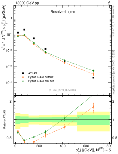 Plot of ttbar.pt in 13000 GeV pp collisions