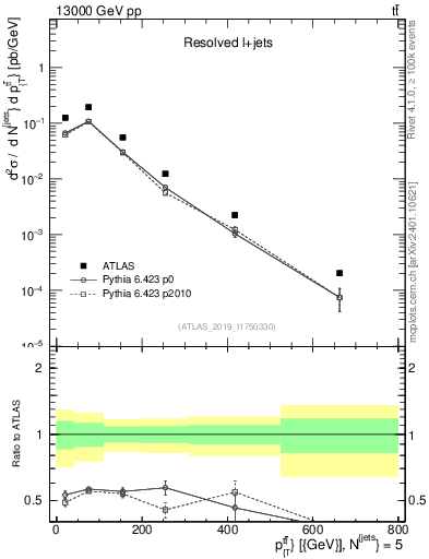 Plot of ttbar.pt in 13000 GeV pp collisions