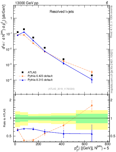 Plot of ttbar.pt in 13000 GeV pp collisions