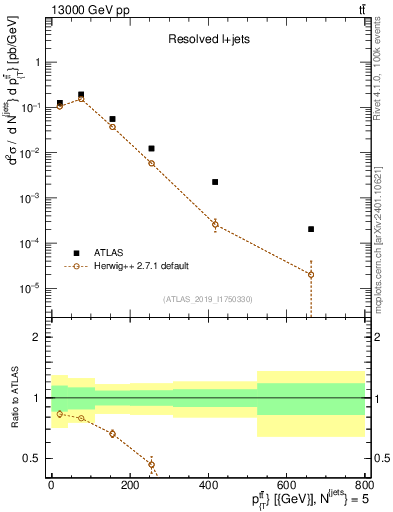 Plot of ttbar.pt in 13000 GeV pp collisions