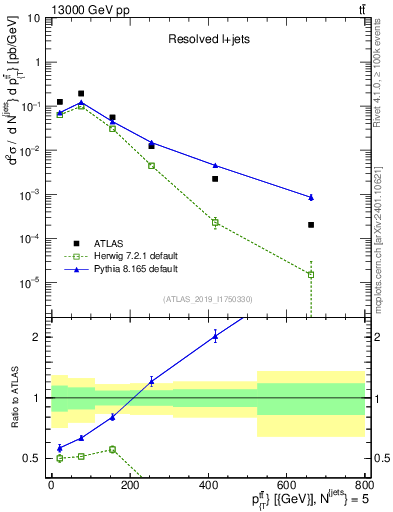 Plot of ttbar.pt in 13000 GeV pp collisions