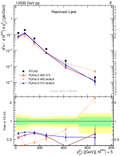 Plot of ttbar.pt in 13000 GeV pp collisions