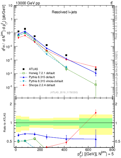 Plot of ttbar.pt in 13000 GeV pp collisions
