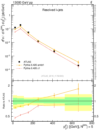 Plot of ttbar.pt in 13000 GeV pp collisions