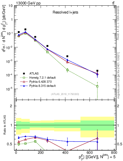 Plot of ttbar.pt in 13000 GeV pp collisions