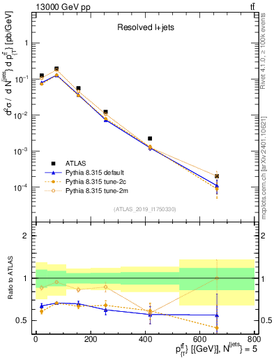 Plot of ttbar.pt in 13000 GeV pp collisions