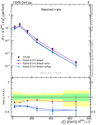 Plot of ttbar.pt in 13000 GeV pp collisions