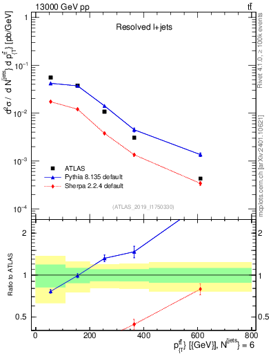 Plot of ttbar.pt in 13000 GeV pp collisions