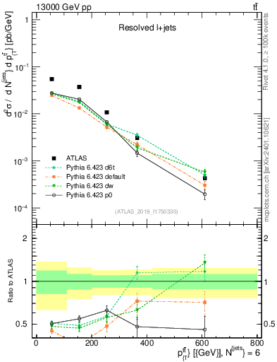 Plot of ttbar.pt in 13000 GeV pp collisions