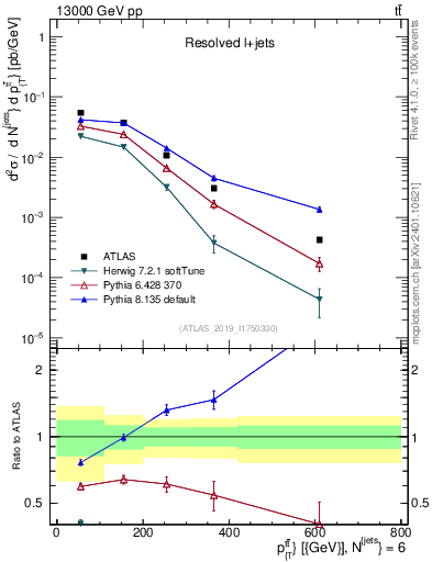 Plot of ttbar.pt in 13000 GeV pp collisions