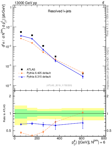 Plot of ttbar.pt in 13000 GeV pp collisions